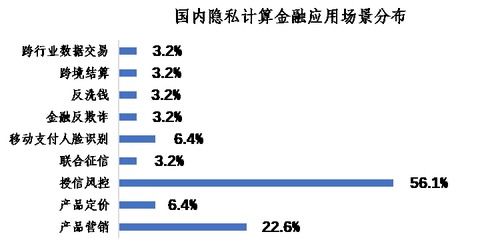 從精準營銷到金融風控 隱私計算如何為建筑行業(yè)數(shù)字化轉型筑基